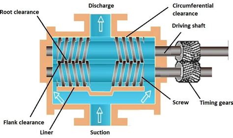 application of twin screw pump|twin screw pump working principle.